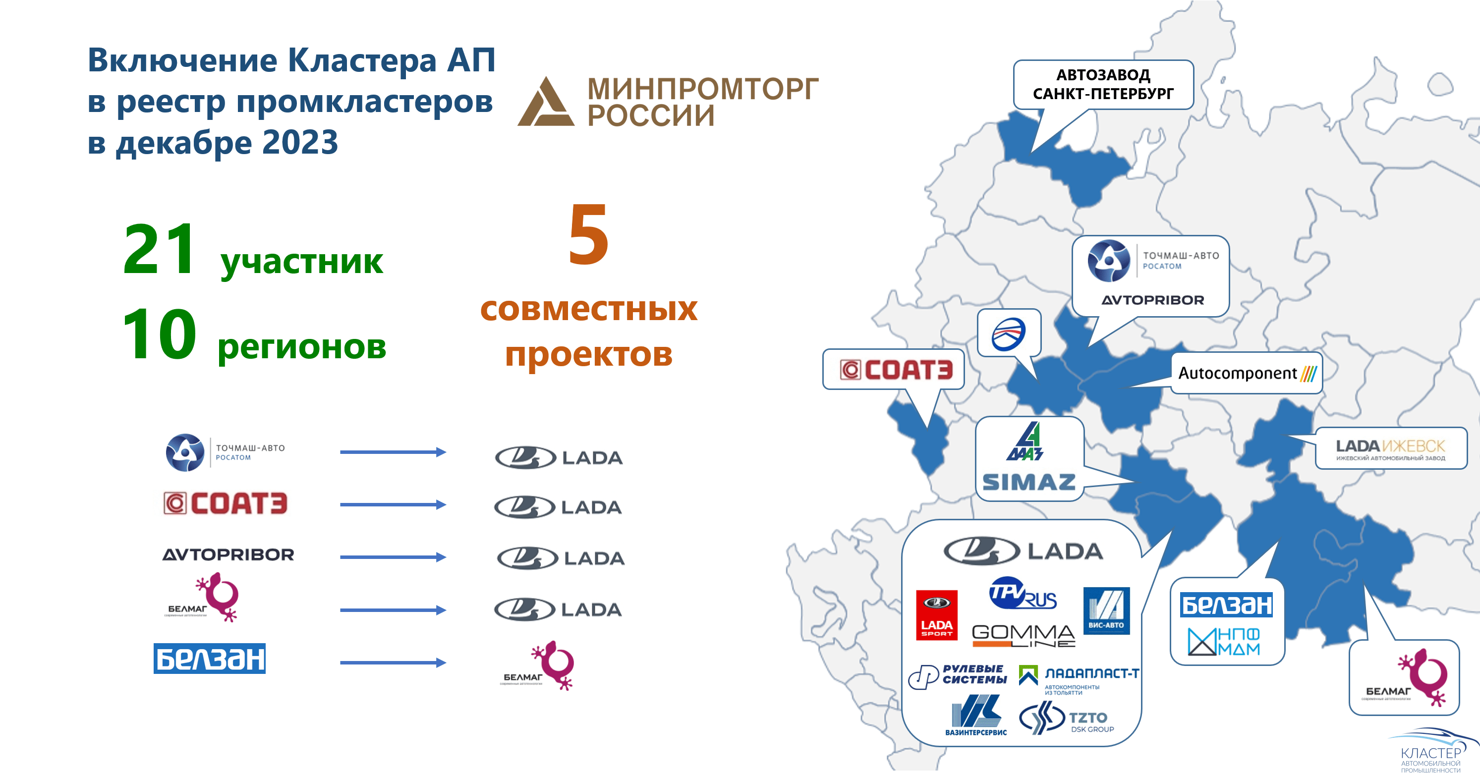 Cluster of Automotive Industry